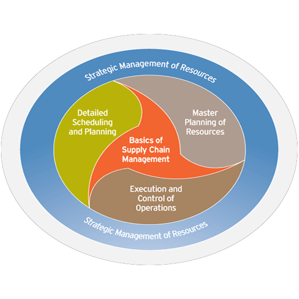 APICS Certified in Production & Inventory Management (CPIM 1